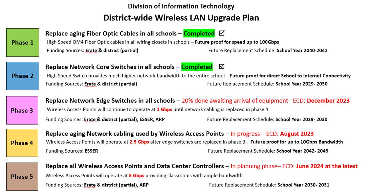 The upgrade plan outlines all phases of the project including the expected completion date, funding sources, and the timeline for future upgrades for each phase