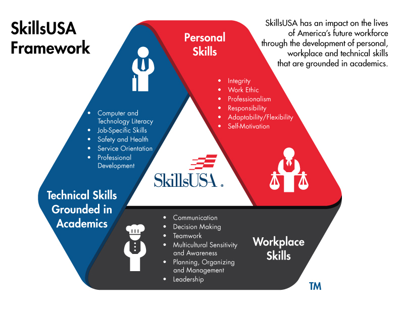SkillsUSA-Framework-2016-bulleted
